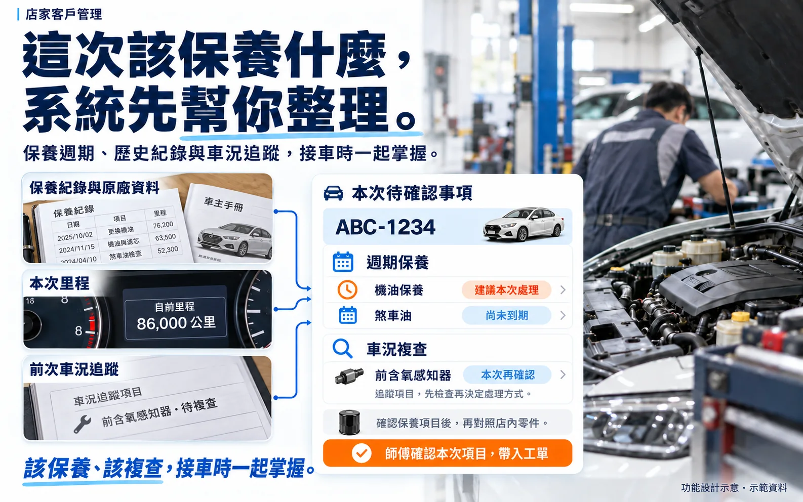 功能示意圖:這次該保養什麼,系統先幫你整理。依保養紀錄、本次里程與前次車況追蹤,列出週期保養與車況複查待確認事項,師傅確認後帶入工單。示範資料。