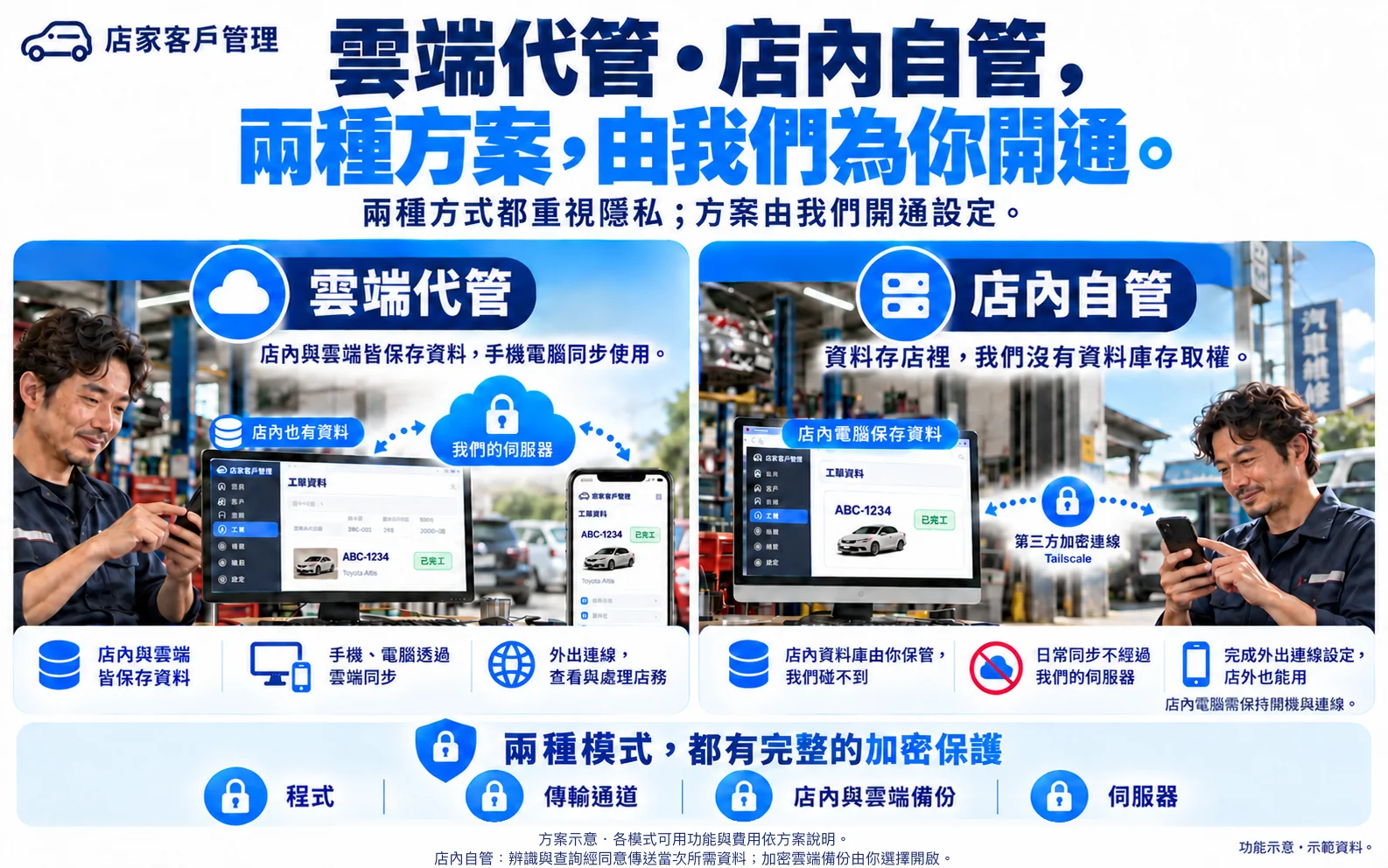 功能示意圖:雲端代管・店內自管,兩種方案,由我們為你開通。雲端代管在店內與我們的伺服器都保存資料;店內自管資料存在店裡電腦,外出需設定連線。方案由我們開通設定。示範資料。