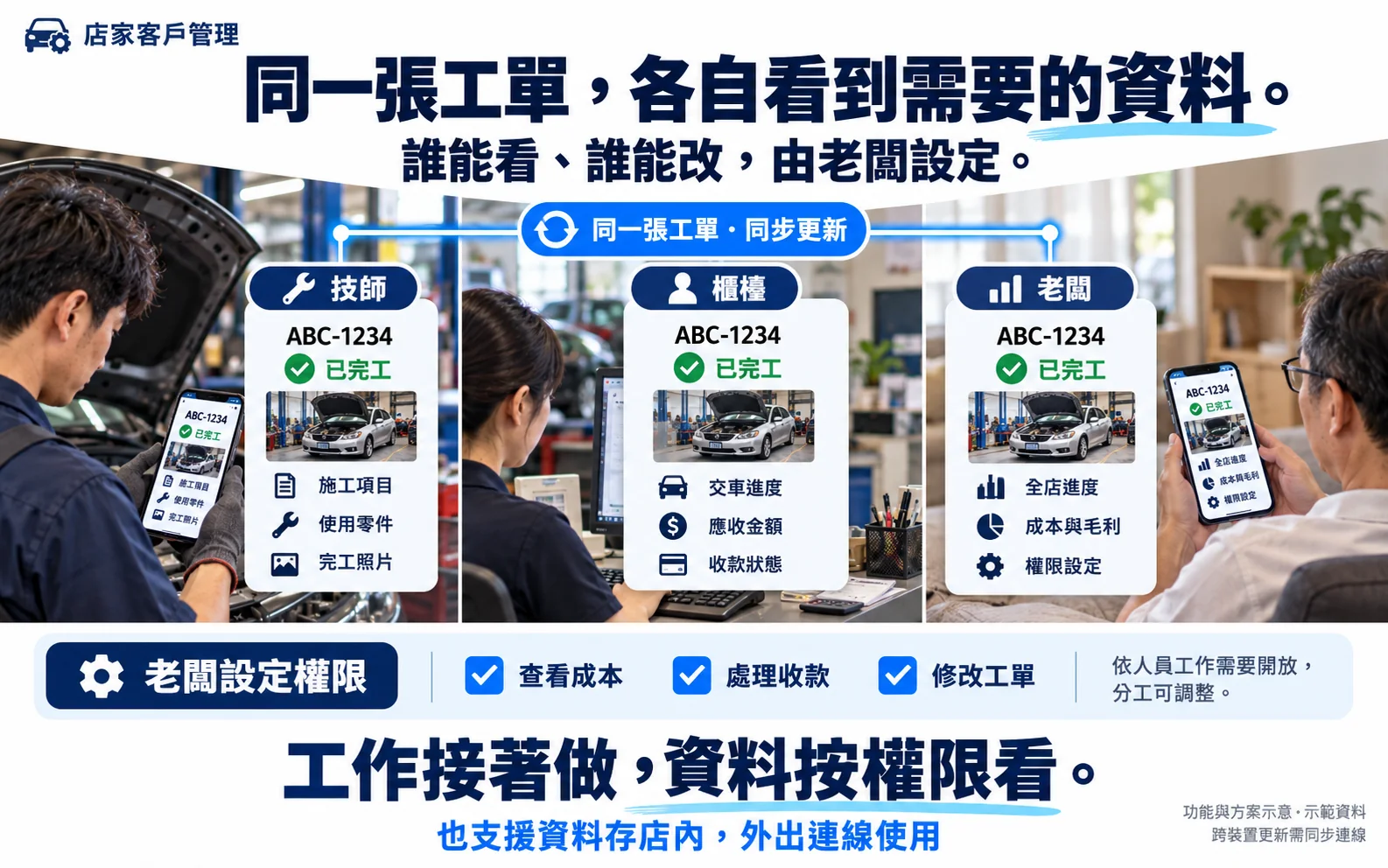 功能示意圖:同一張工單,各自看到需要的資料。技師、櫃檯、老闆看到的欄位不同,誰能看、誰能改由老闆設定。示範資料。
